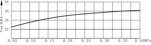 GL2-2 control valve flow pressure curve